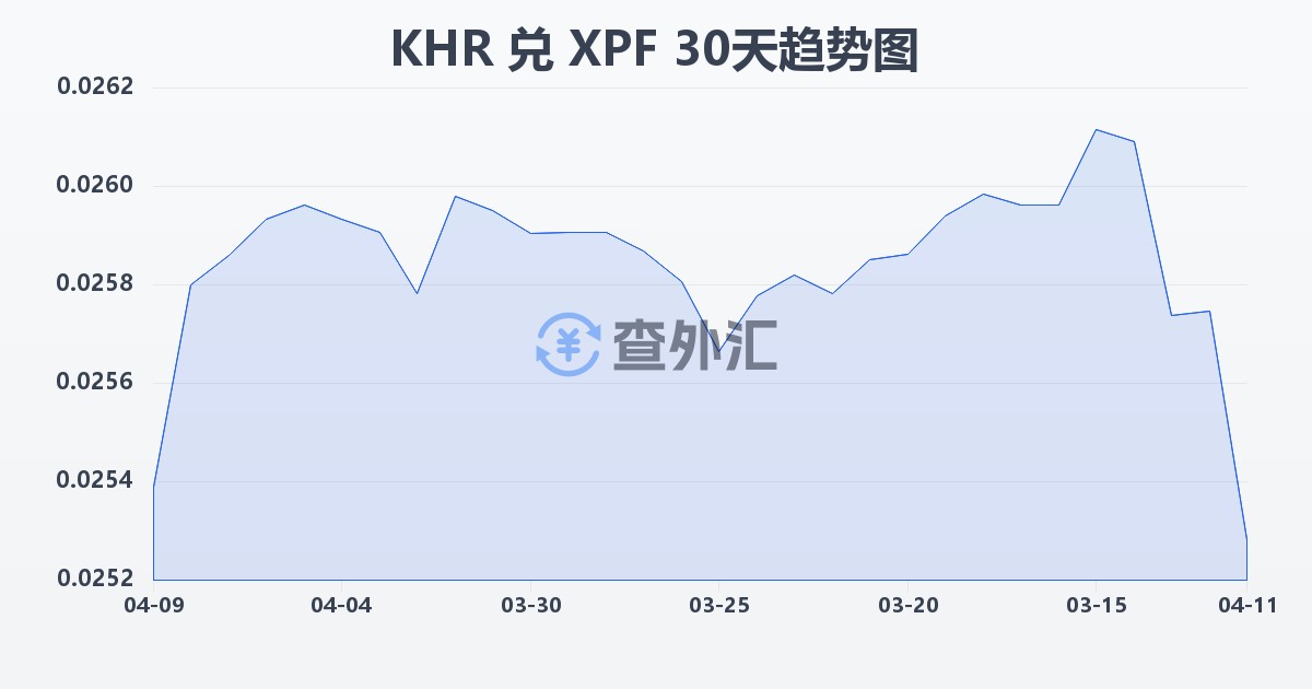 柬埔寨瑞尔兑太平洋法郎(KHR/XPF)近30天汇率走势图