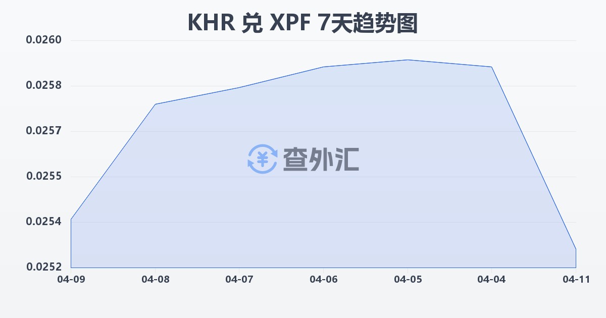 柬埔寨瑞尔兑太平洋法郎(KHR/XPF)近7天汇率走势图