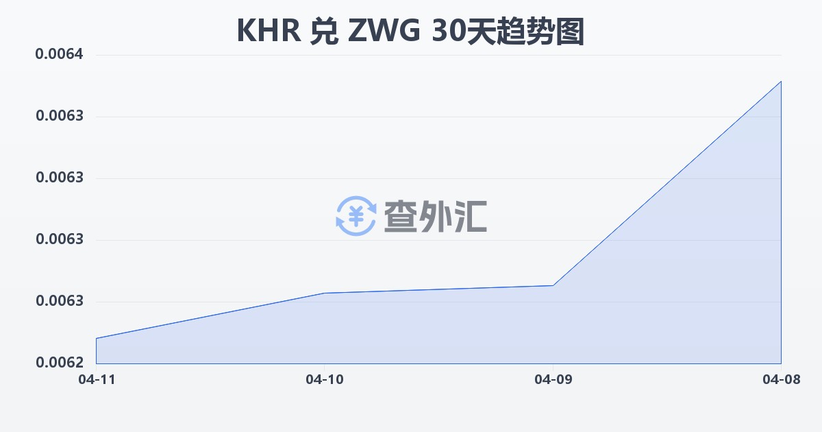 柬埔寨瑞尔兑津巴布韦元（新）(KHR/ZWG)近30天汇率走势图