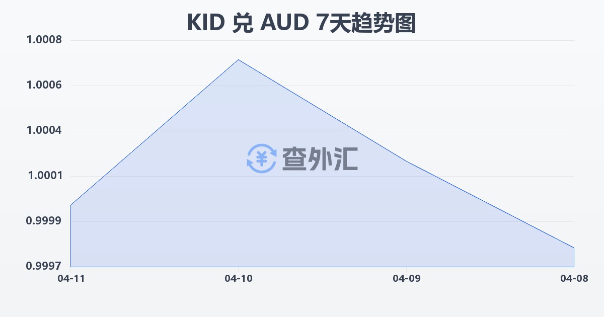 基里巴斯元兑澳大利亚元(KID/AUD)近7天汇率走势图