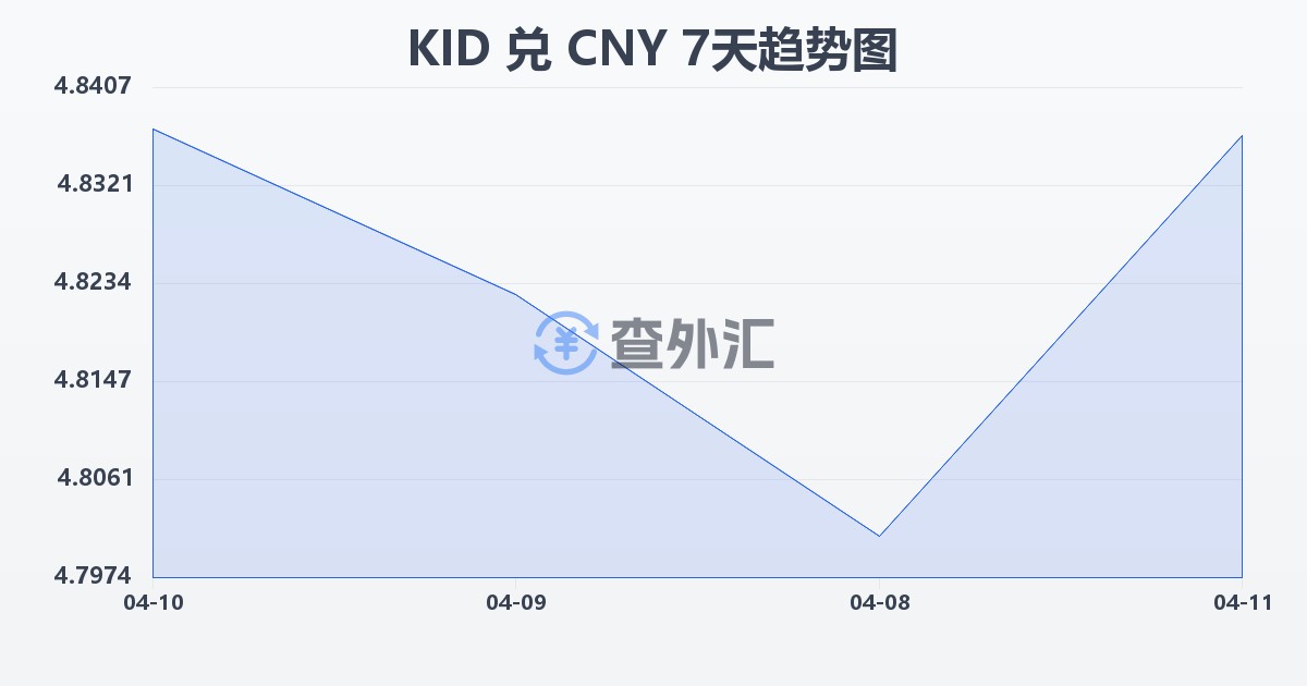 基里巴斯元兑人民币(KID/CNY)近7天汇率走势图