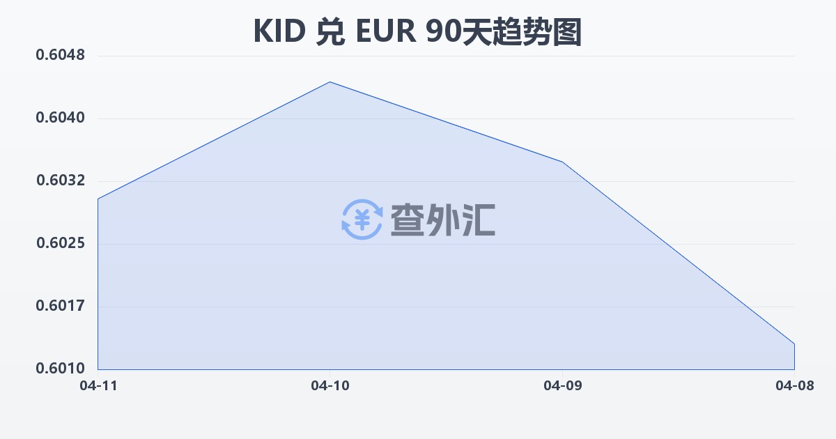 基里巴斯元兑欧元(KID/EUR)近90天汇率走势图