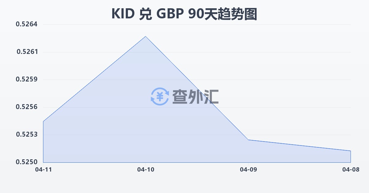 基里巴斯元兑英镑(KID/GBP)近90天汇率走势图