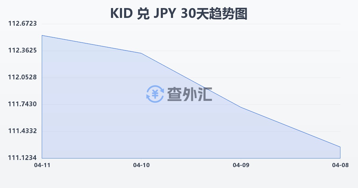 基里巴斯元兑日元(KID/JPY)近30天汇率走势图