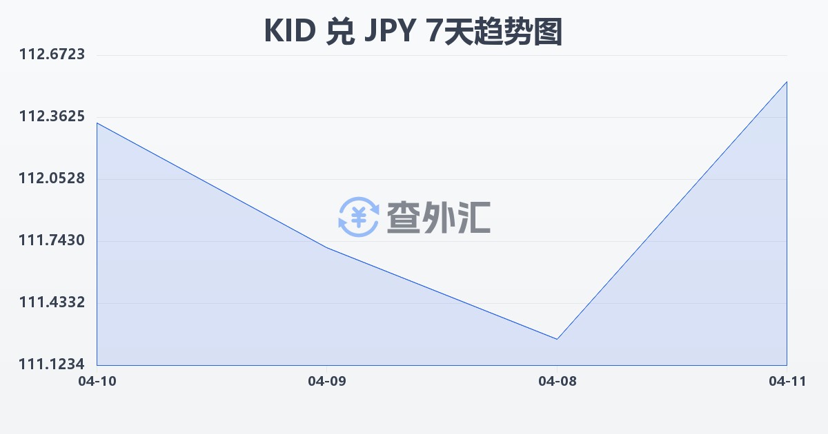 基里巴斯元兑日元(KID/JPY)近7天汇率走势图