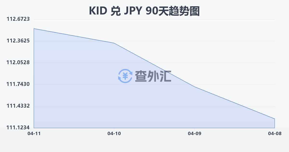 基里巴斯元兑日元(KID/JPY)近90天汇率走势图