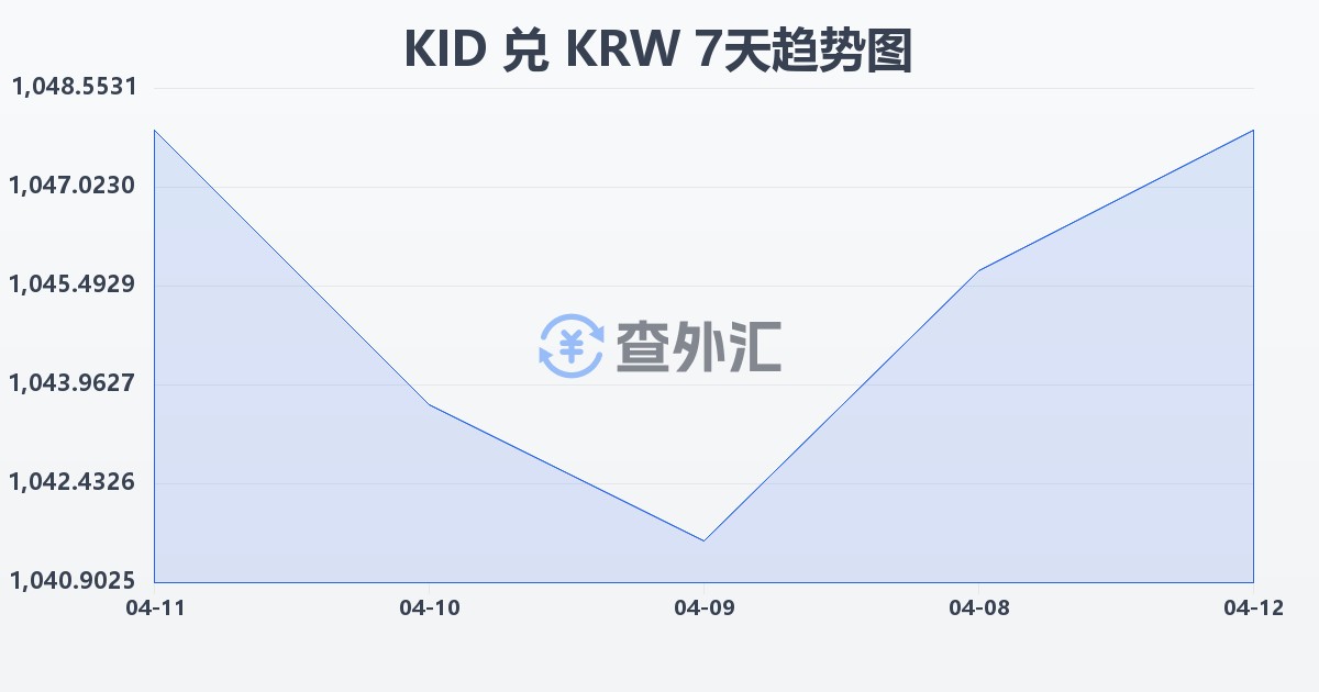 基里巴斯元兑韩元(KID/KRW)近7天汇率走势图
