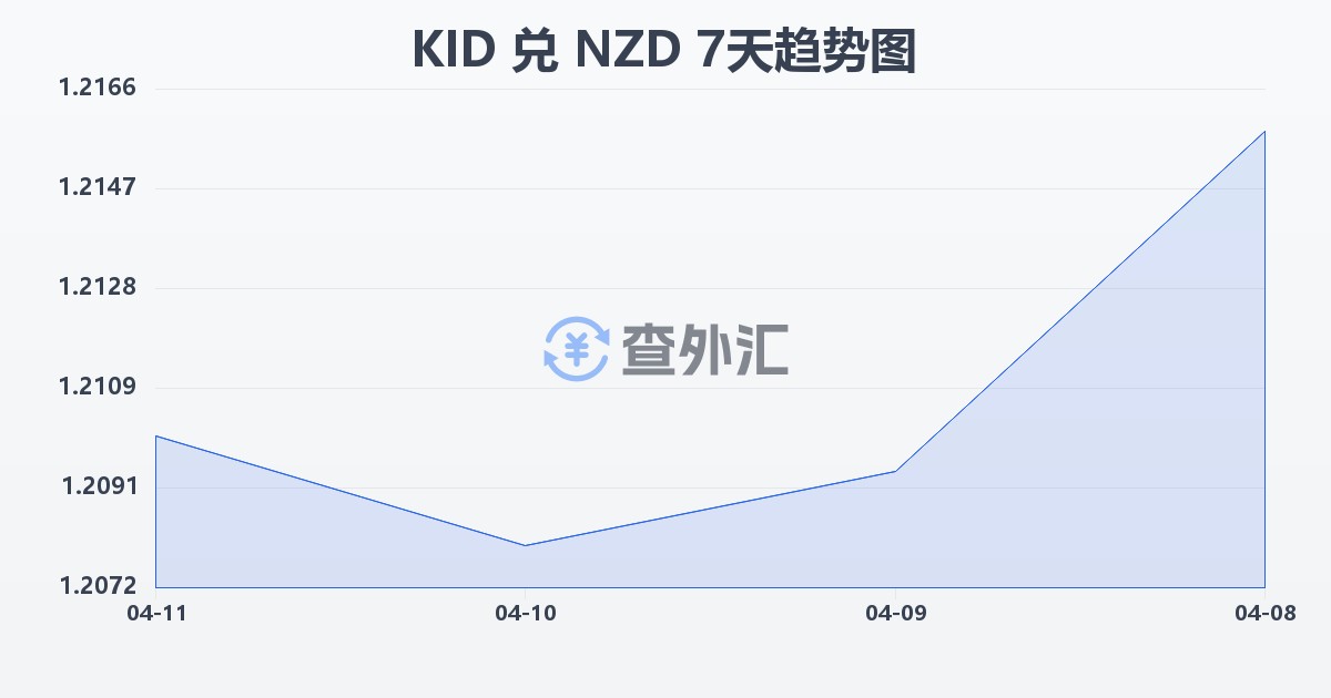 基里巴斯元兑新西兰元(KID/NZD)近7天汇率走势图