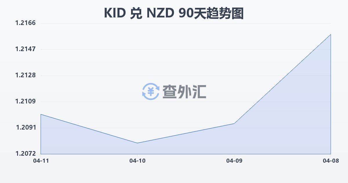 基里巴斯元兑新西兰元(KID/NZD)近90天汇率走势图