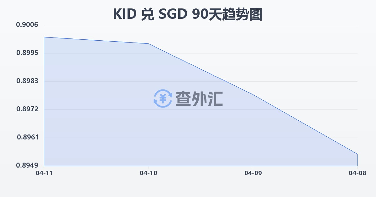 基里巴斯元兑新加坡元(KID/SGD)近90天汇率走势图