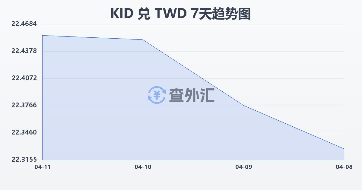 基里巴斯元兑新台币(KID/TWD)近7天汇率走势图