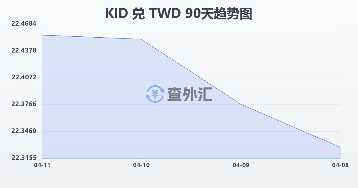 基里巴斯元兑新台币(KID/TWD)近90天汇率走势图