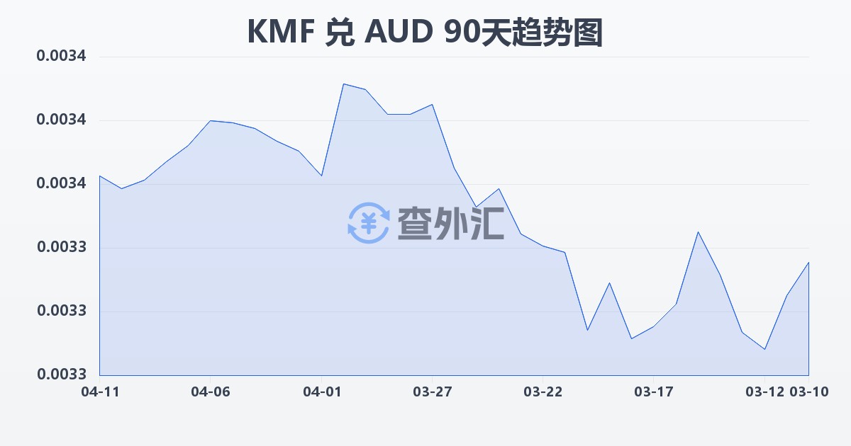 科摩罗法郎兑澳大利亚元(KMF/AUD)近90天汇率走势图
