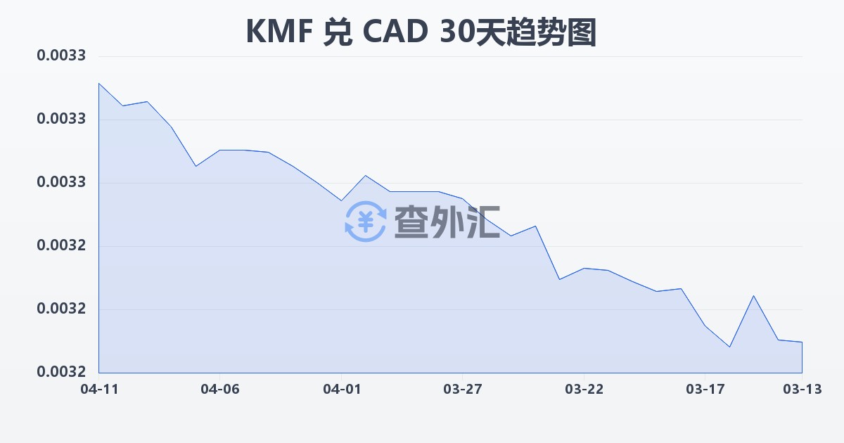 科摩罗法郎兑加拿大元(KMF/CAD)近30天汇率走势图