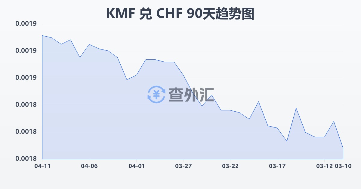 科摩罗法郎兑瑞士法郎(KMF/CHF)近90天汇率走势图