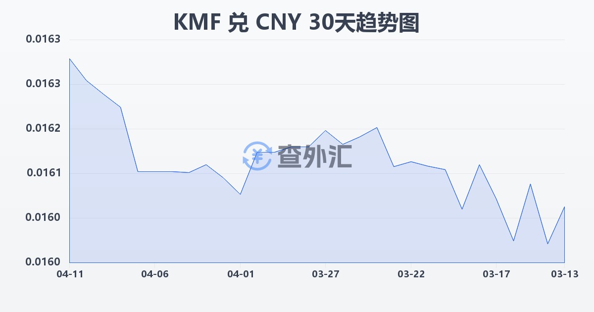 科摩罗法郎兑人民币(KMF/CNY)近30天汇率走势图