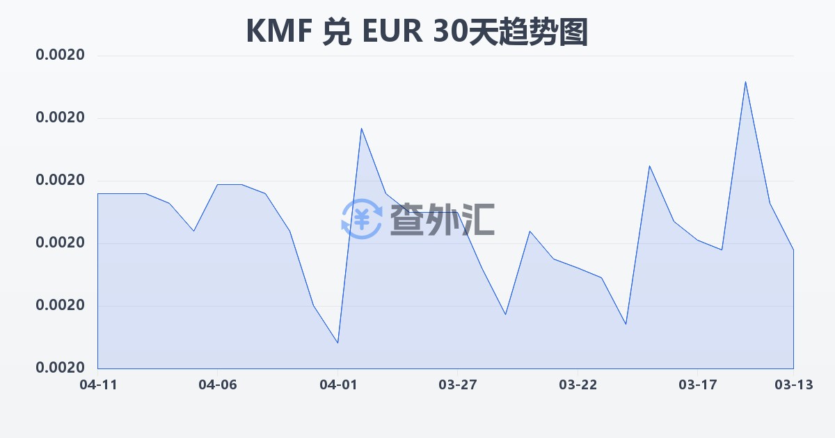 科摩罗法郎兑欧元(KMF/EUR)近30天汇率走势图