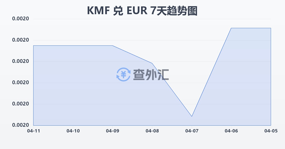 科摩罗法郎兑欧元(KMF/EUR)近7天汇率走势图