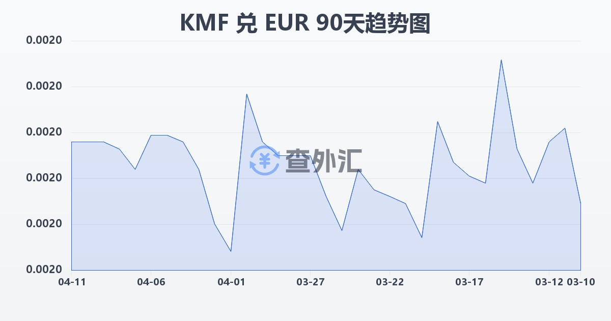 科摩罗法郎兑欧元(KMF/EUR)近90天汇率走势图