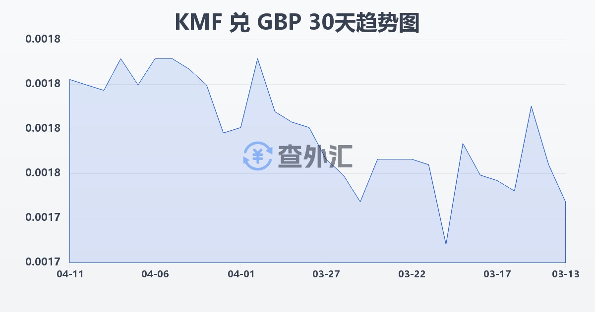 科摩罗法郎兑英镑(KMF/GBP)近30天汇率走势图