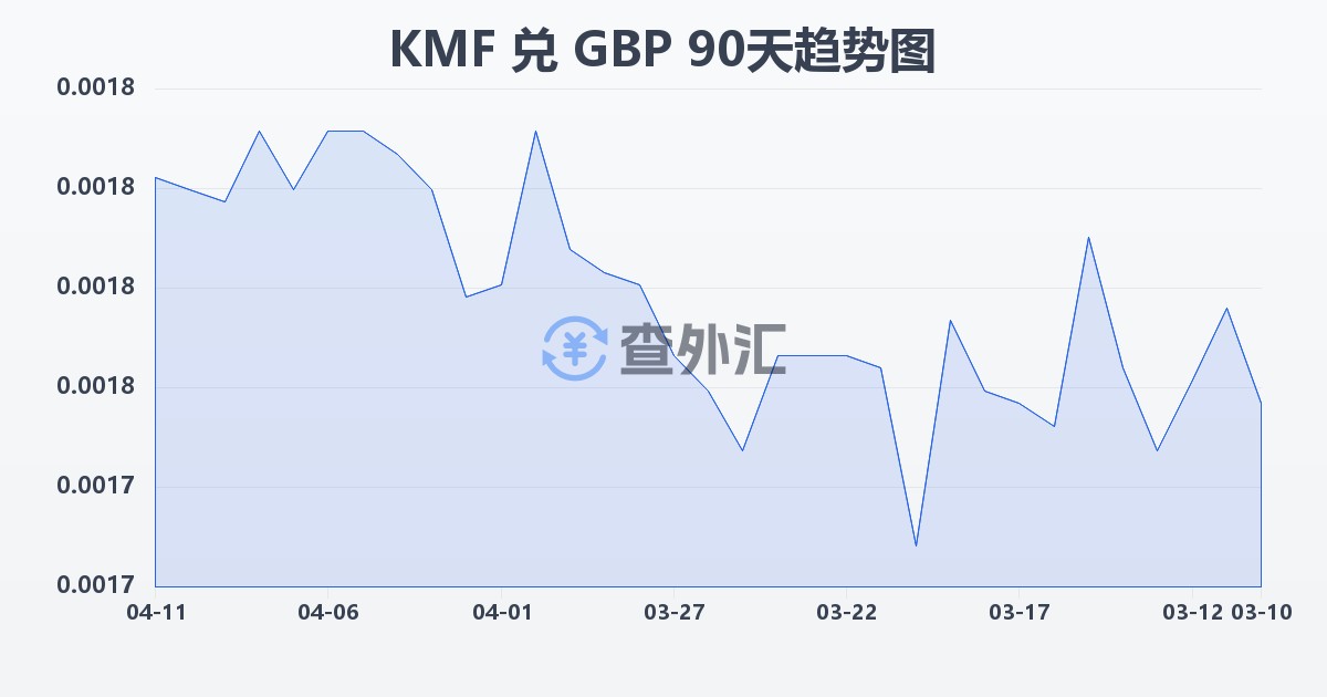 科摩罗法郎兑英镑(KMF/GBP)近90天汇率走势图