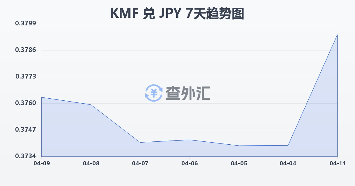 科摩罗法郎兑日元(KMF/JPY)近7天汇率走势图