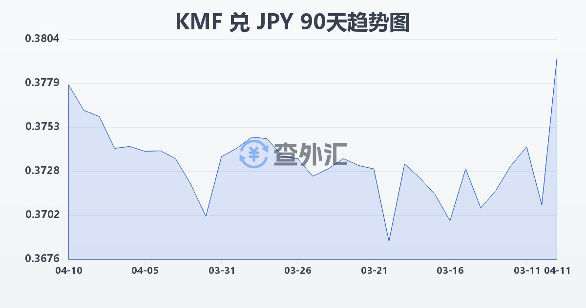 科摩罗法郎兑日元(KMF/JPY)近90天汇率走势图