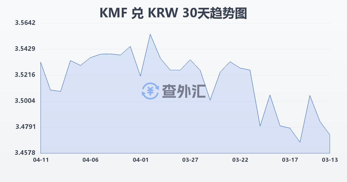 科摩罗法郎兑韩元(KMF/KRW)近30天汇率走势图