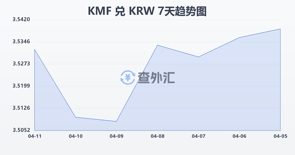科摩罗法郎兑韩元(KMF/KRW)近7天汇率走势图