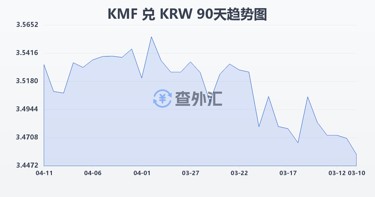 科摩罗法郎兑韩元(KMF/KRW)近90天汇率走势图
