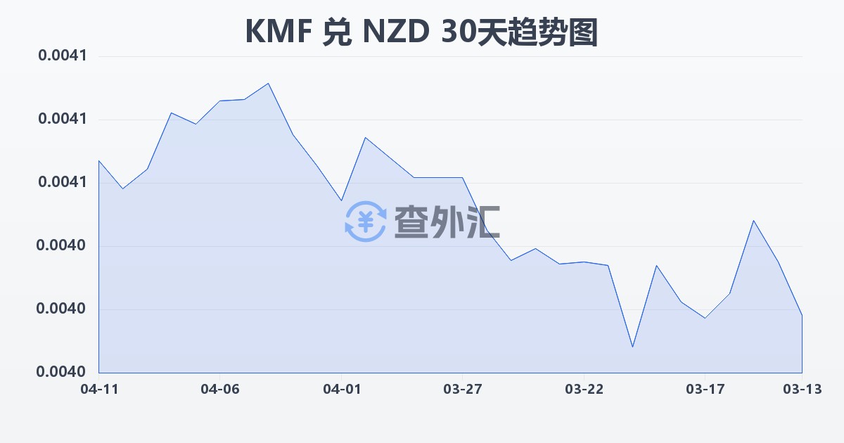 科摩罗法郎兑新西兰元(KMF/NZD)近30天汇率走势图