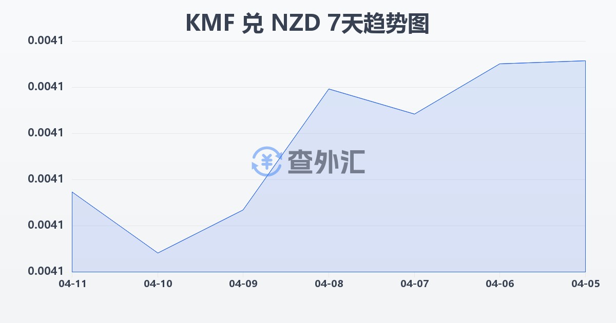 科摩罗法郎兑新西兰元(KMF/NZD)近7天汇率走势图