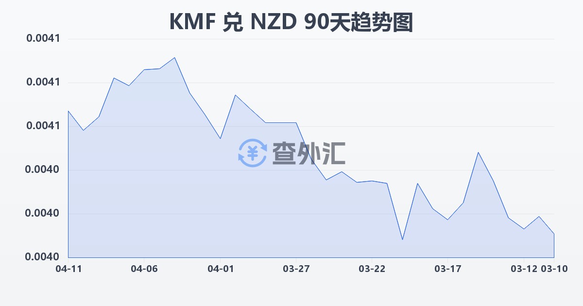 科摩罗法郎兑新西兰元(KMF/NZD)近90天汇率走势图