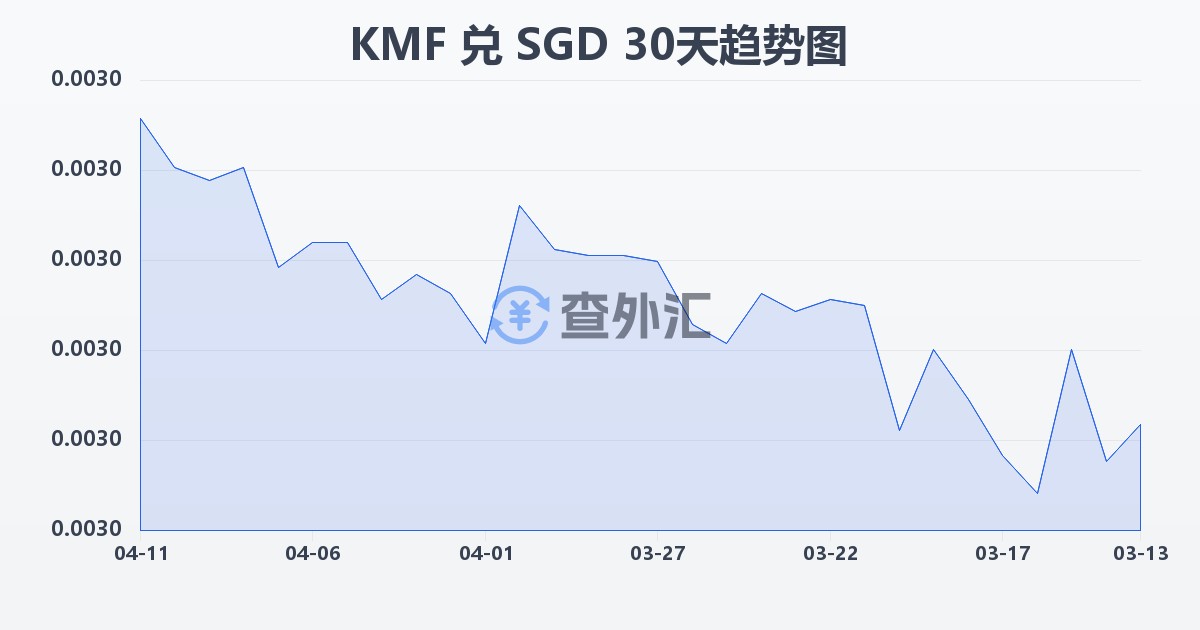 科摩罗法郎兑新加坡元(KMF/SGD)近30天汇率走势图