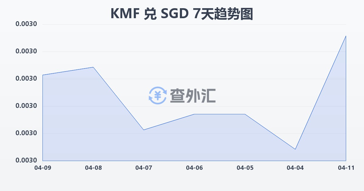 科摩罗法郎兑新加坡元(KMF/SGD)近7天汇率走势图
