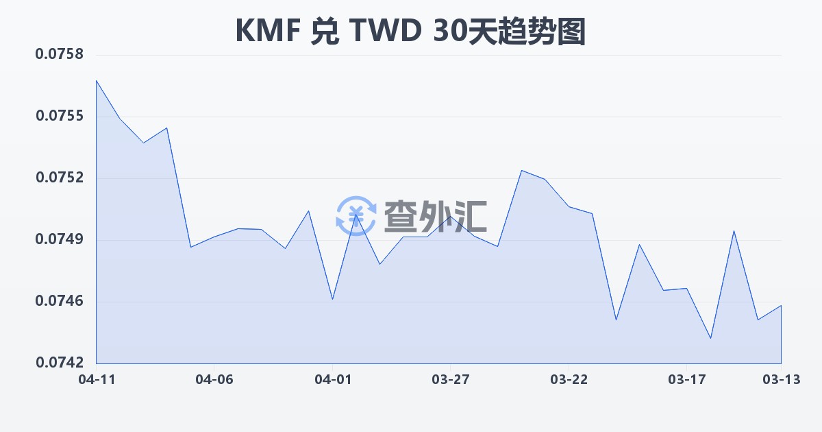 科摩罗法郎兑新台币(KMF/TWD)近30天汇率走势图