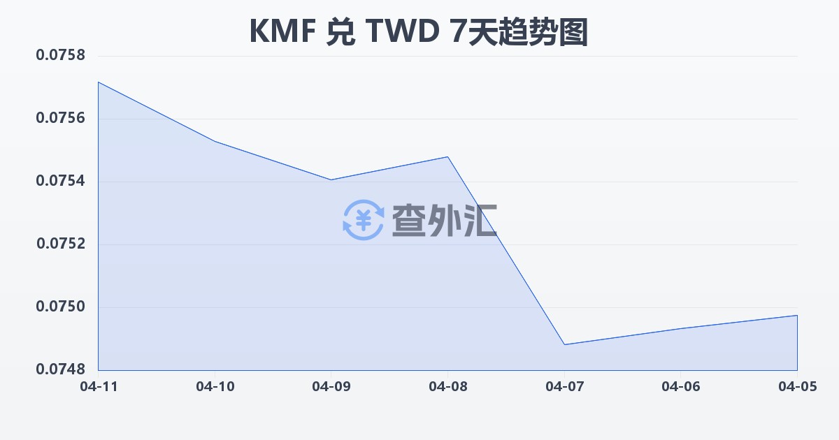 科摩罗法郎兑新台币(KMF/TWD)近7天汇率走势图