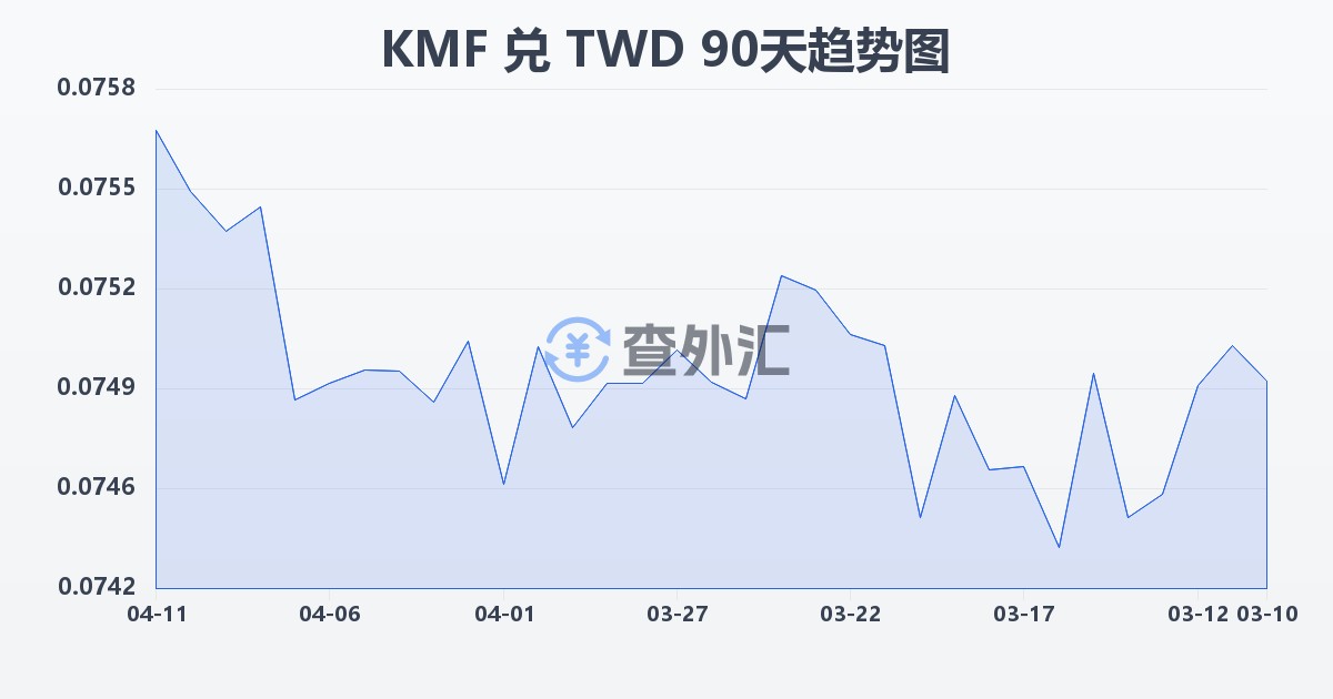 科摩罗法郎兑新台币(KMF/TWD)近90天汇率走势图