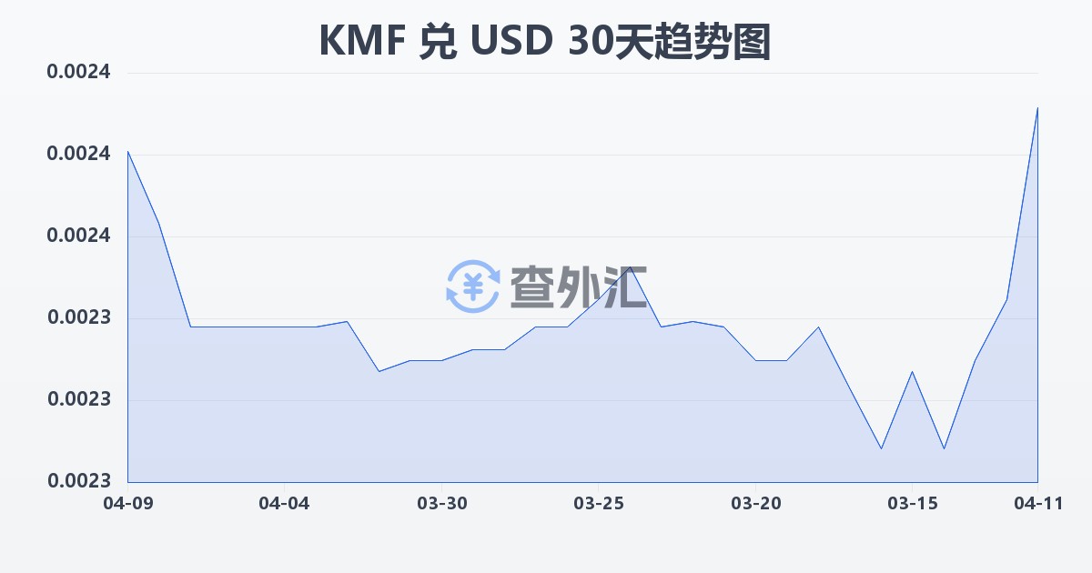 科摩罗法郎兑美元(KMF/USD)近30天汇率走势图