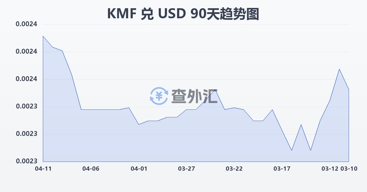 科摩罗法郎兑美元(KMF/USD)近90天汇率走势图