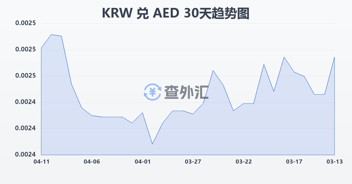 韩元兑阿联酋迪拉姆(KRW/AED)近30天汇率走势图