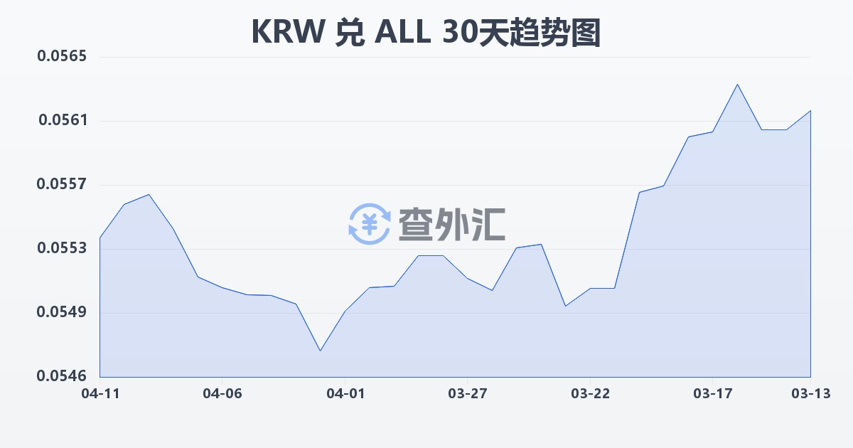 韩元兑阿尔巴尼亚列克(KRW/ALL)近30天汇率走势图