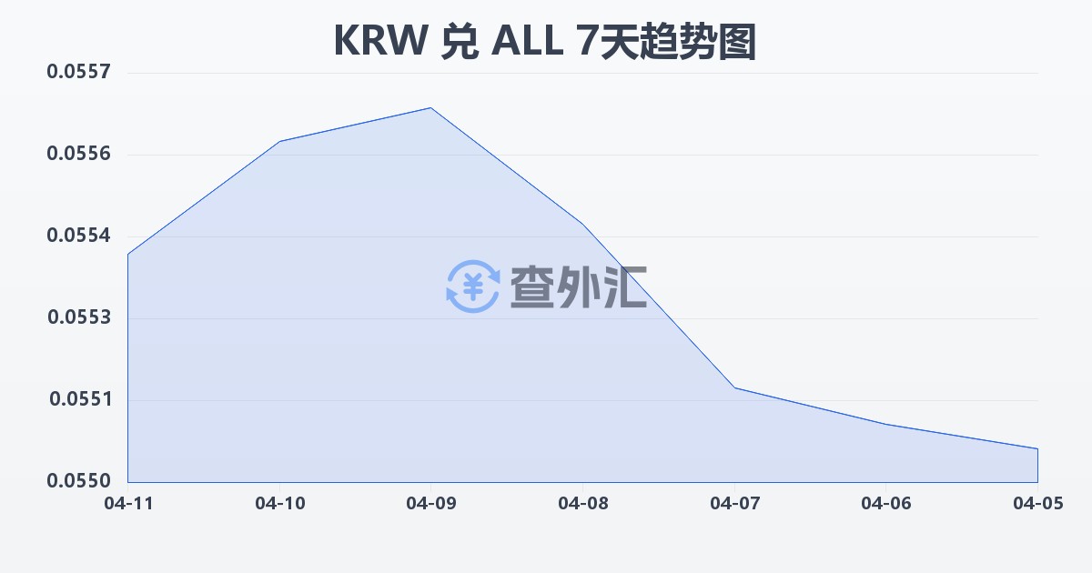 韩元兑阿尔巴尼亚列克(KRW/ALL)近7天汇率走势图