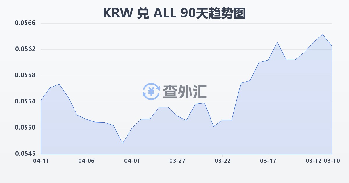 韩元兑阿尔巴尼亚列克(KRW/ALL)近90天汇率走势图