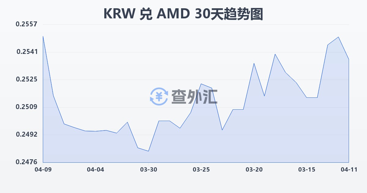 韩元兑亚美尼亚德拉姆(KRW/AMD)近30天汇率走势图