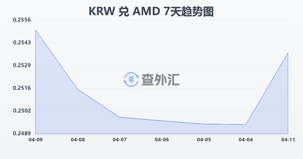 韩元兑亚美尼亚德拉姆(KRW/AMD)近7天汇率走势图
