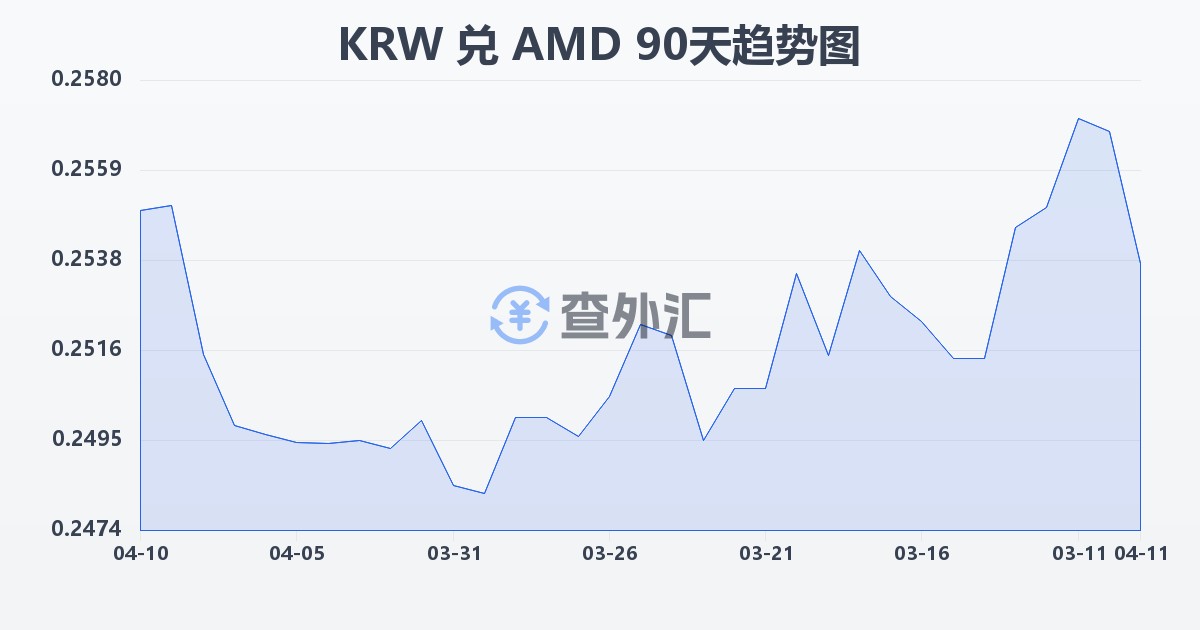 韩元兑亚美尼亚德拉姆(KRW/AMD)近90天汇率走势图