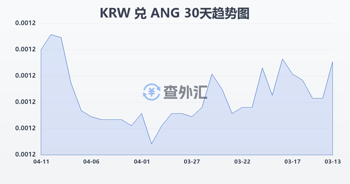 韩元兑荷属安的列斯盾(KRW/ANG)近30天汇率走势图