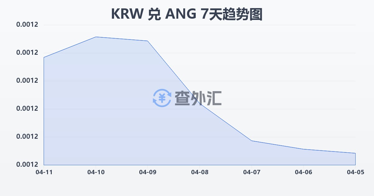 韩元兑荷属安的列斯盾(KRW/ANG)近7天汇率走势图
