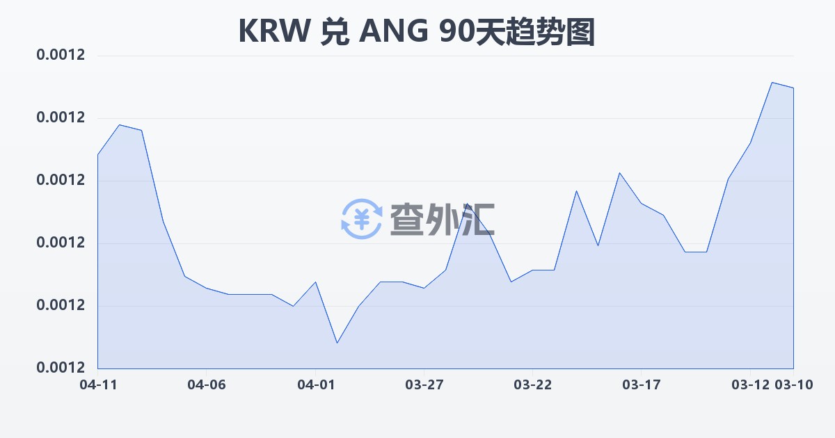 韩元兑荷属安的列斯盾(KRW/ANG)近90天汇率走势图